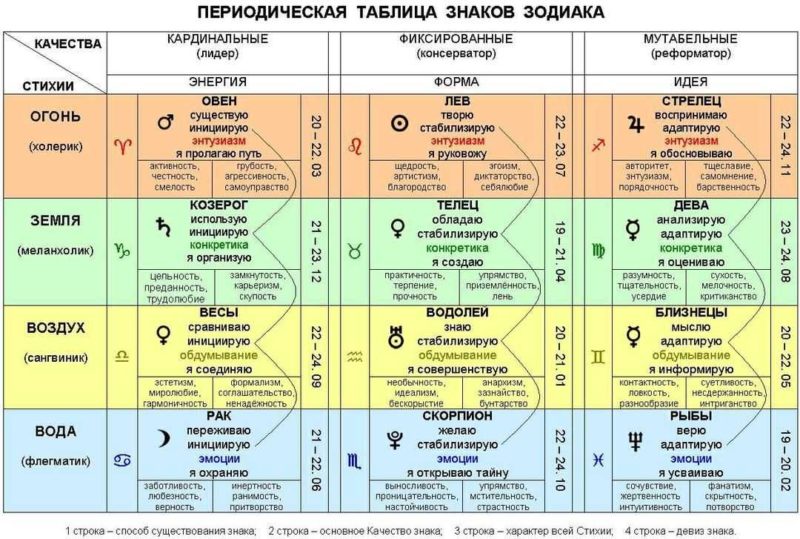 Знаки зодиака и их стихии: характеристика и совместимость